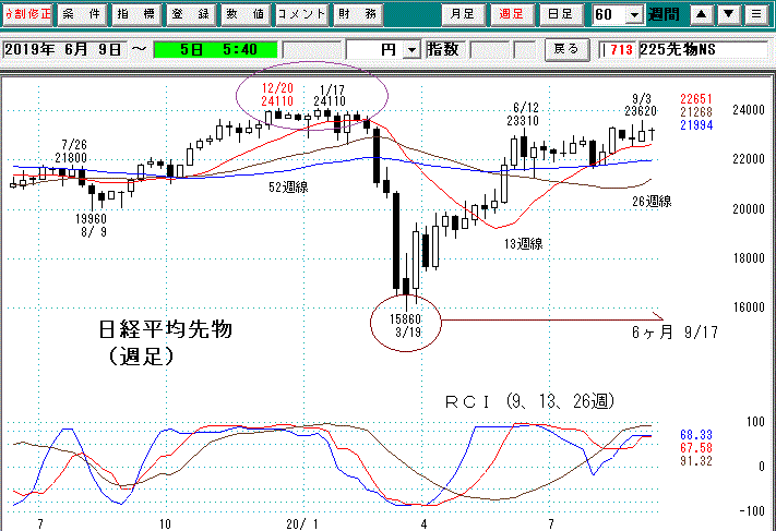 日経平均先物週足