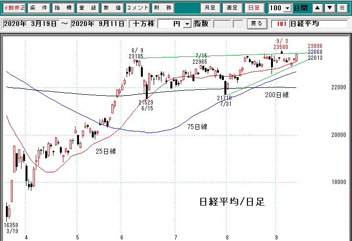 日経平均日足