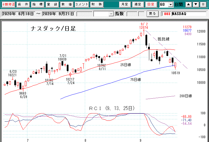 ナスダック日足