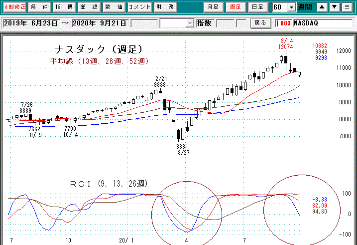 ナスダック週足