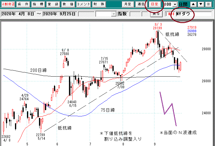 ＮＹダウ日足