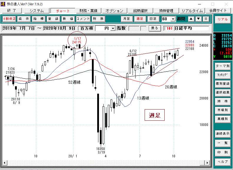 日経平均週足