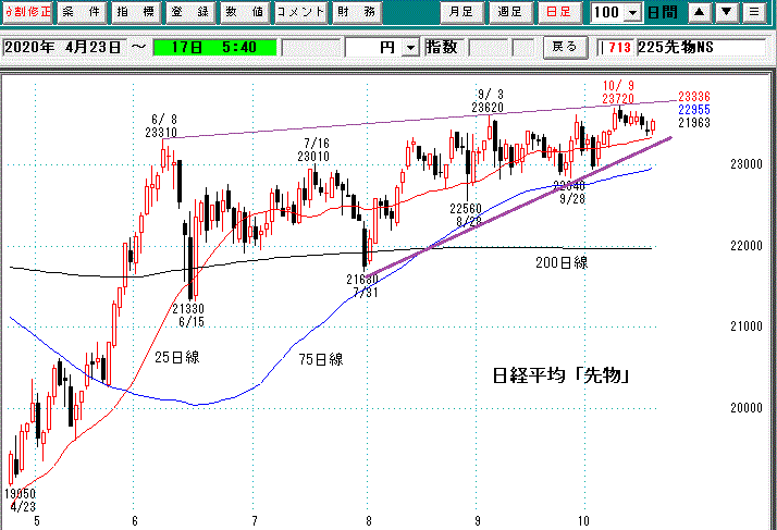 日経平均先物日足