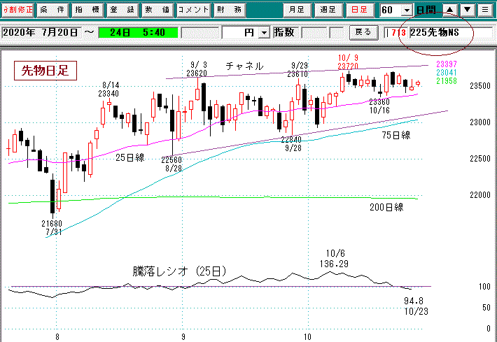 日経平均先物日足