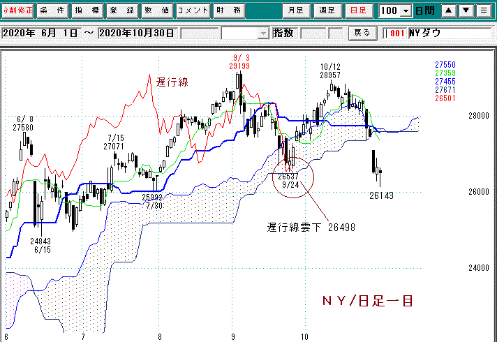 ＮＹダウ日足一目
