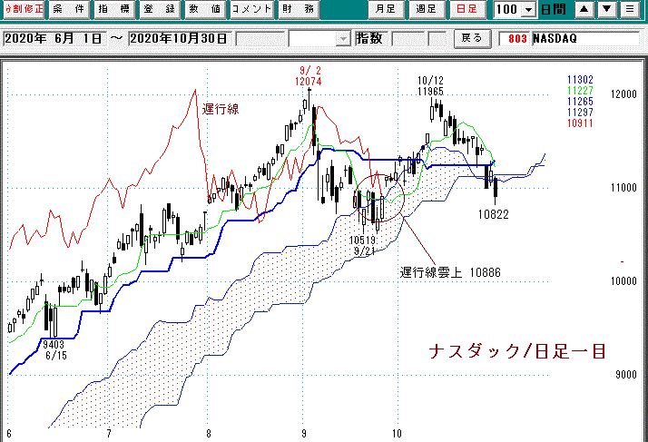 ナスダック日足一目