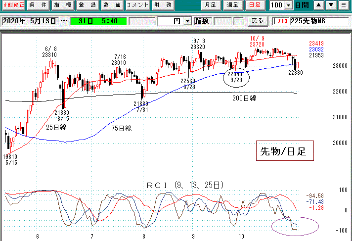 日経平均先物日足