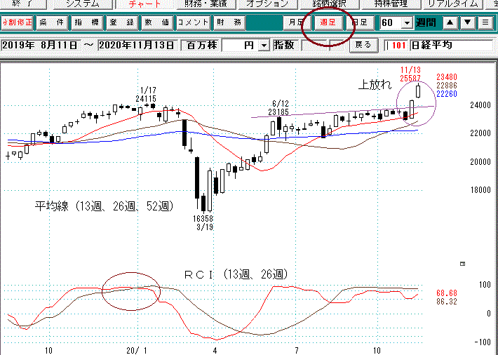 日経平均週足