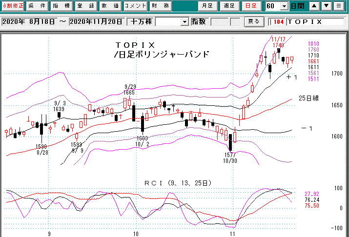 ＴＯＰＩＸ日足