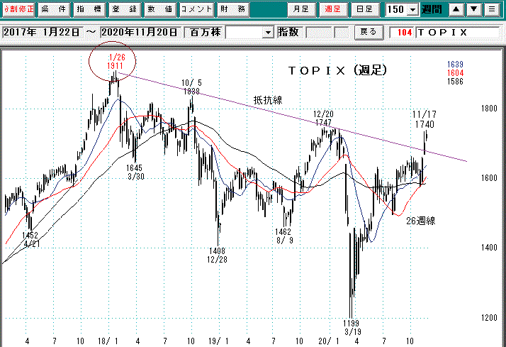 ＴＯＰＩＸ週足