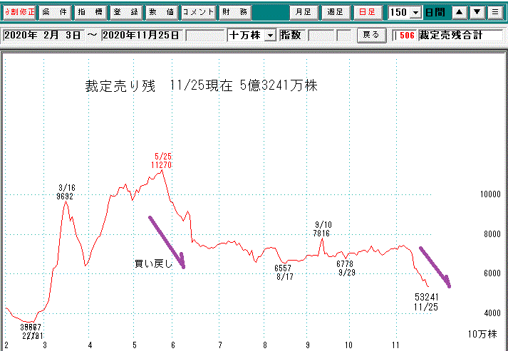 裁定売り残