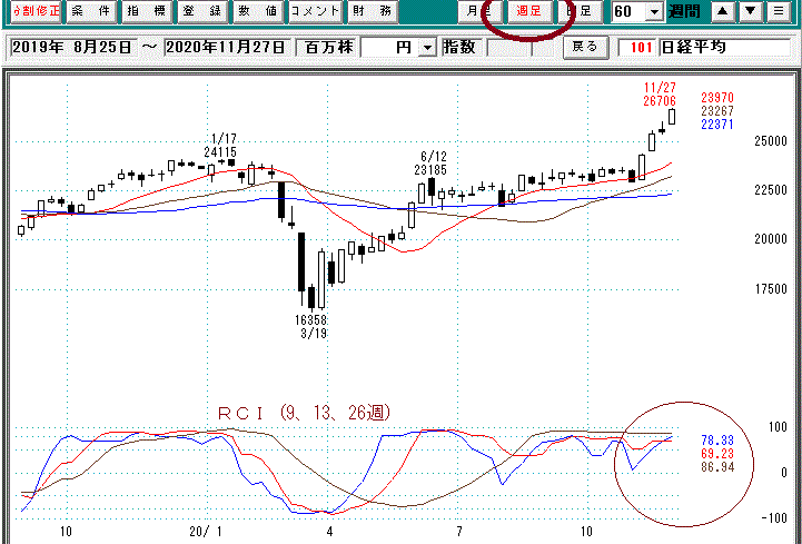 日経平均週足