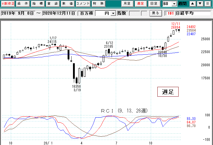 日経平均週足