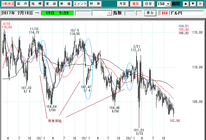 ドル円週足