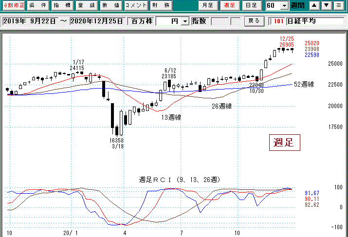 日経平均週足