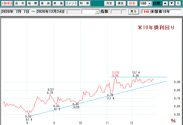 米10年債利回り