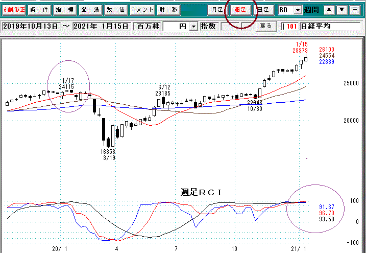 日経平均週足