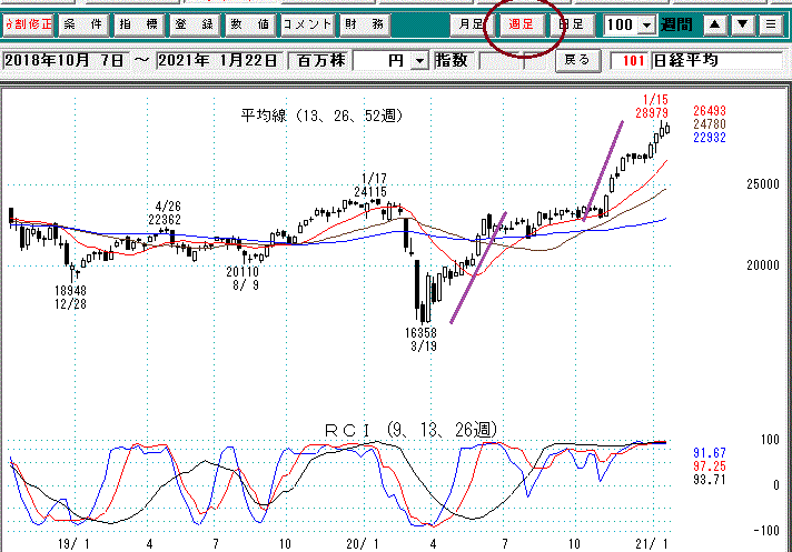 日経平均週足