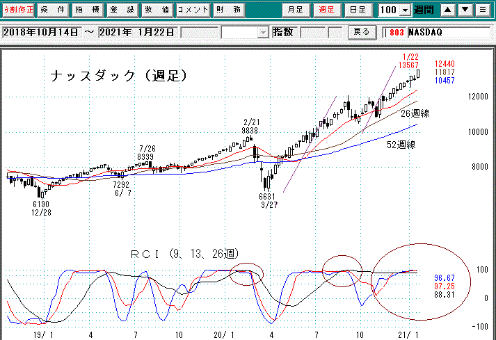 ナスダック週足