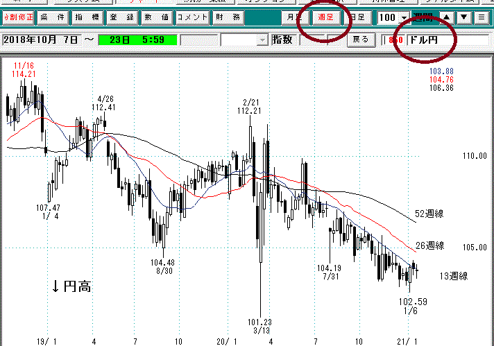 為替週足