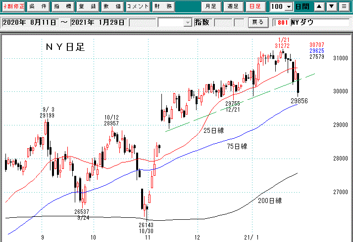 ＮＹダウ日足