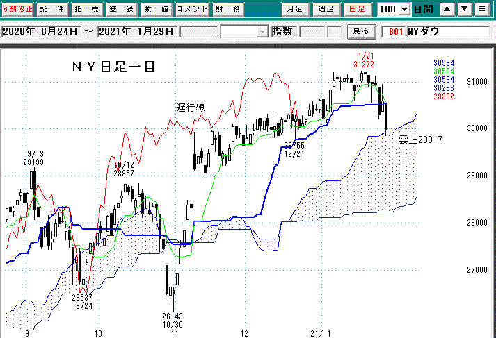 ＮＹダウ日足一目