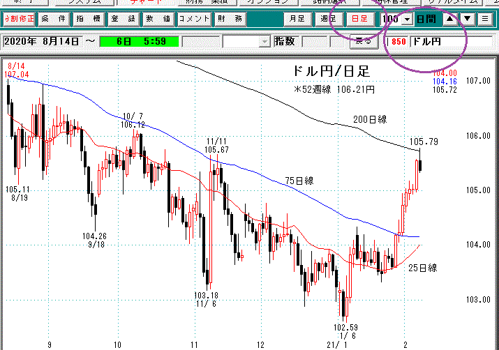 ドル円日足