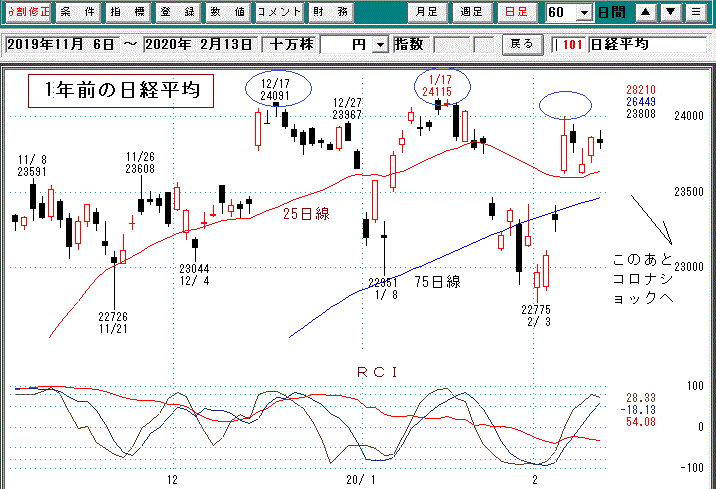 昨年の日経平均日足