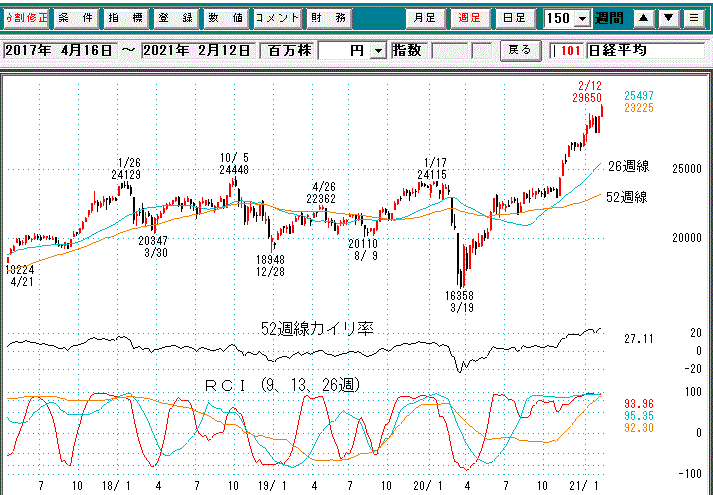 日経平均週足