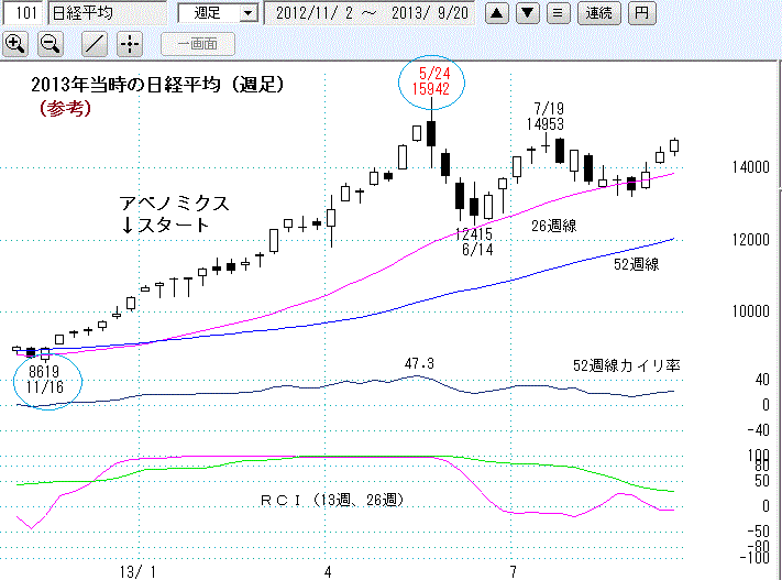 2013年日経平均週足