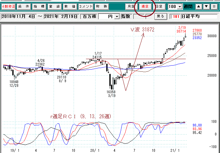 日経平均週足