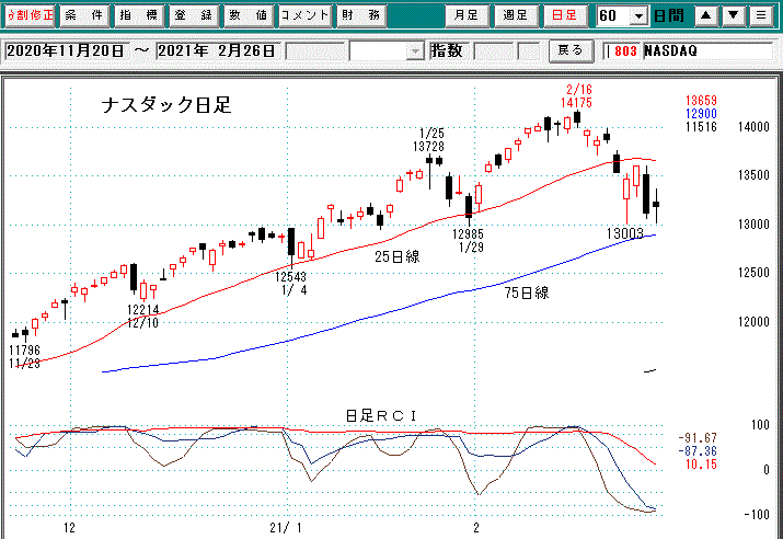 ナスダック日足