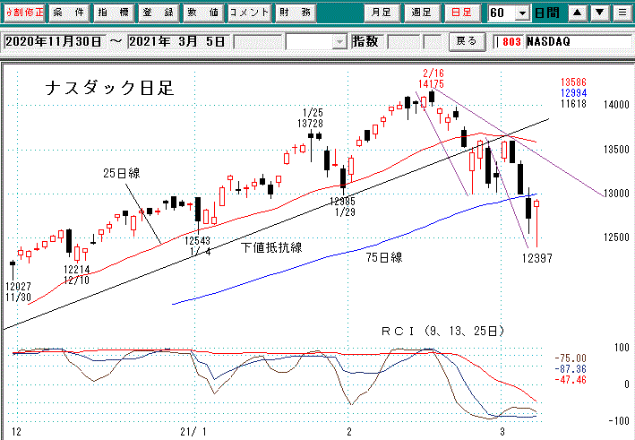 ＮＹダウ日足