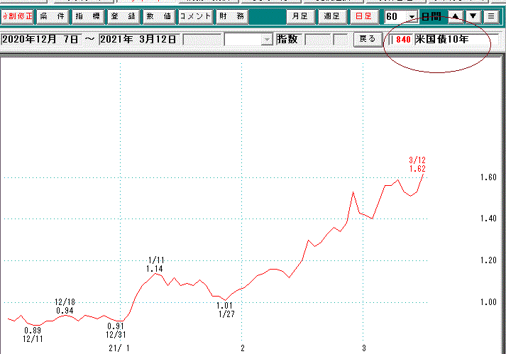 米10年債利回り