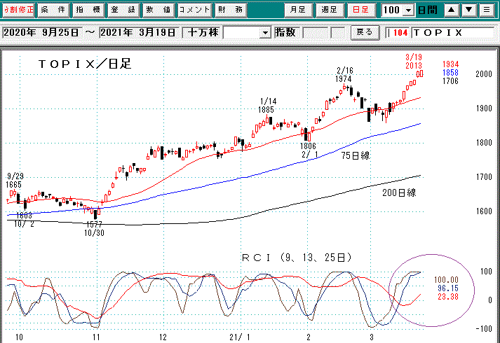 ＴＯＰＩＸ日足
