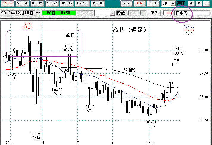 ドル円週足