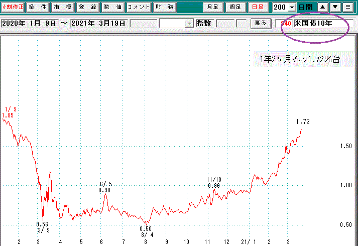 米10年債利回り