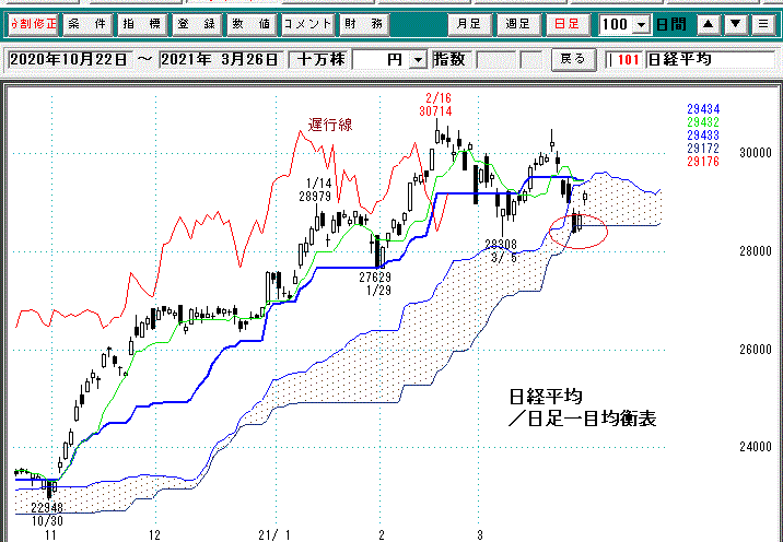 日経平均日足一目