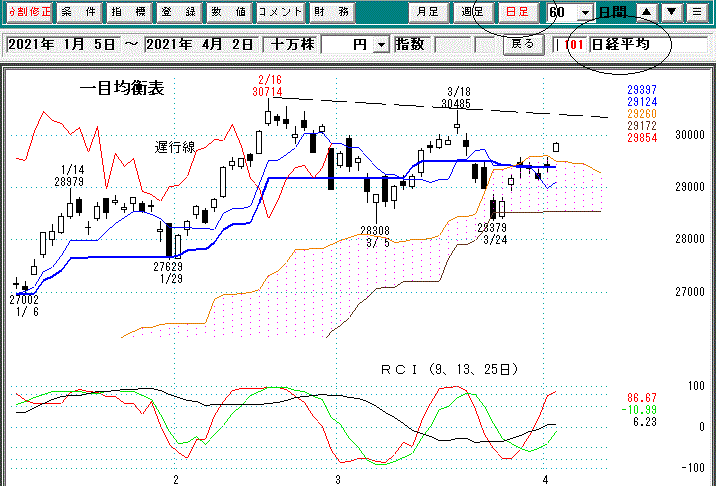 日経平均日足一目