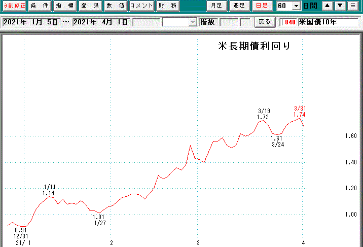 米長期債利回り