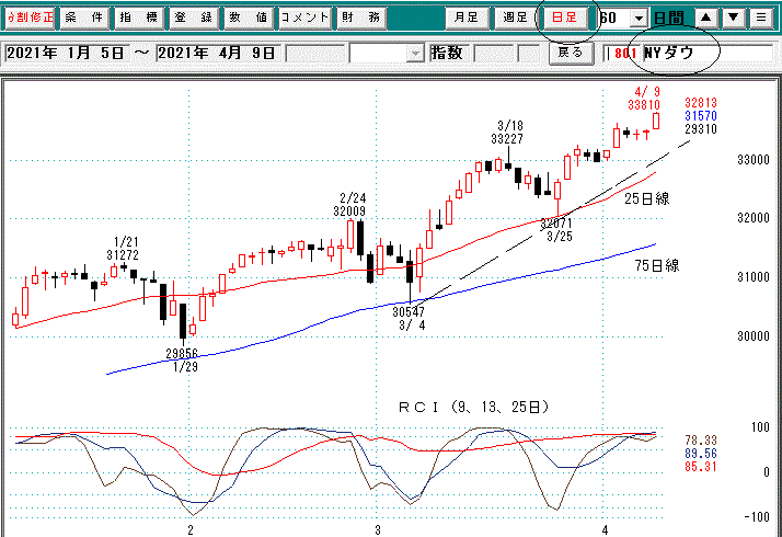 ＮＹダウ日足