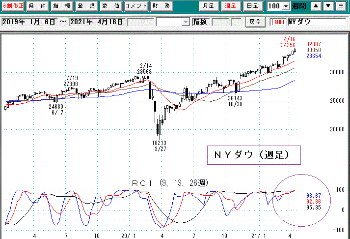 ＮＹダウ週足