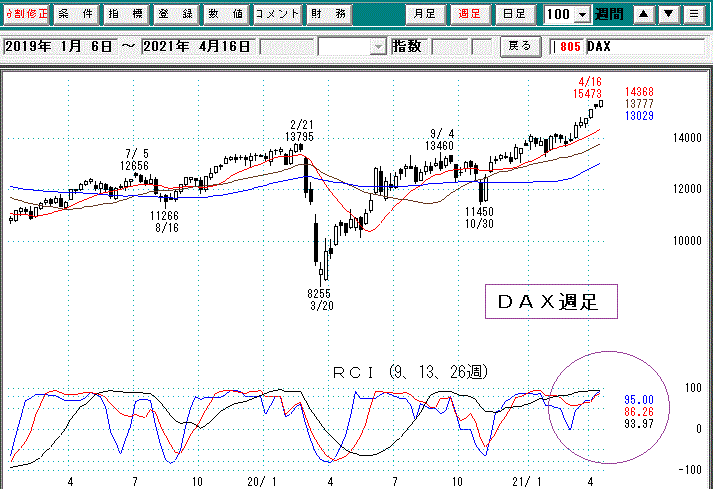 ＤＡＸ週足