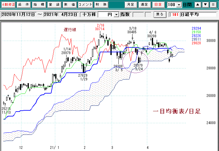 日経平均日足一目