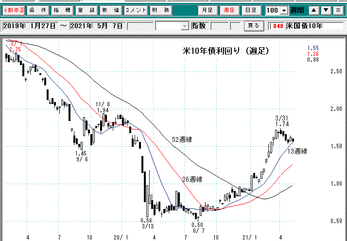 米10年債利回り