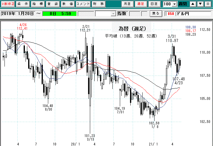 為替週足