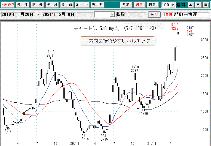 バルチック海運週足