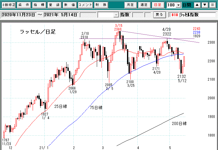 ラッセル指数日足