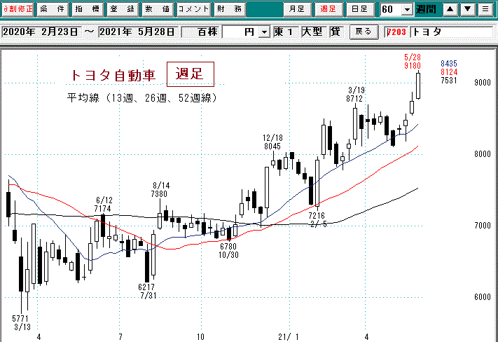 トヨタ週足