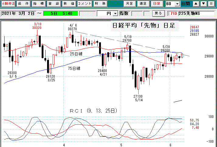 日経平均先物日足